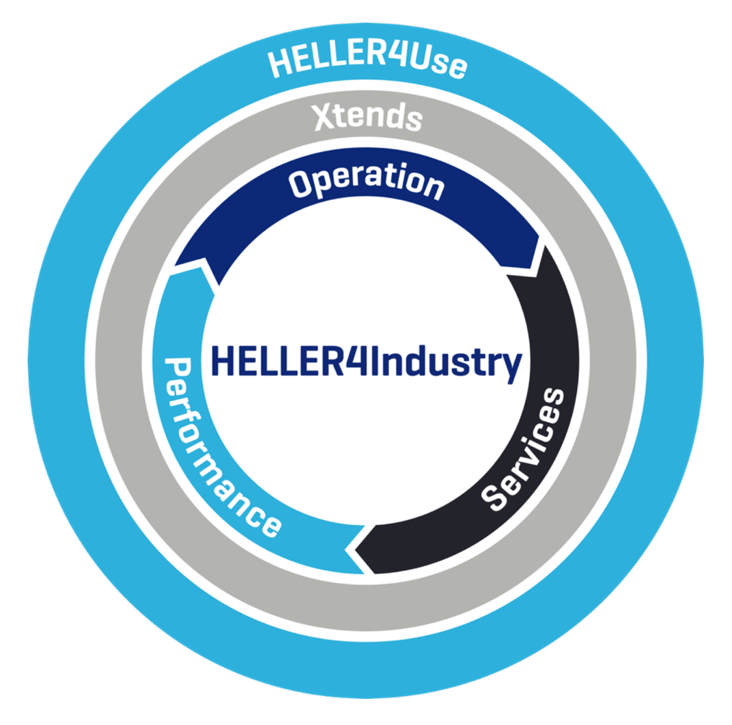 HELLER4Industry: 3 módulos para aumentar la productividad de las máquinas