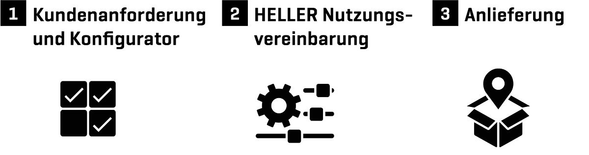 Das HELLER4Use-System Das HELLER4Use-System