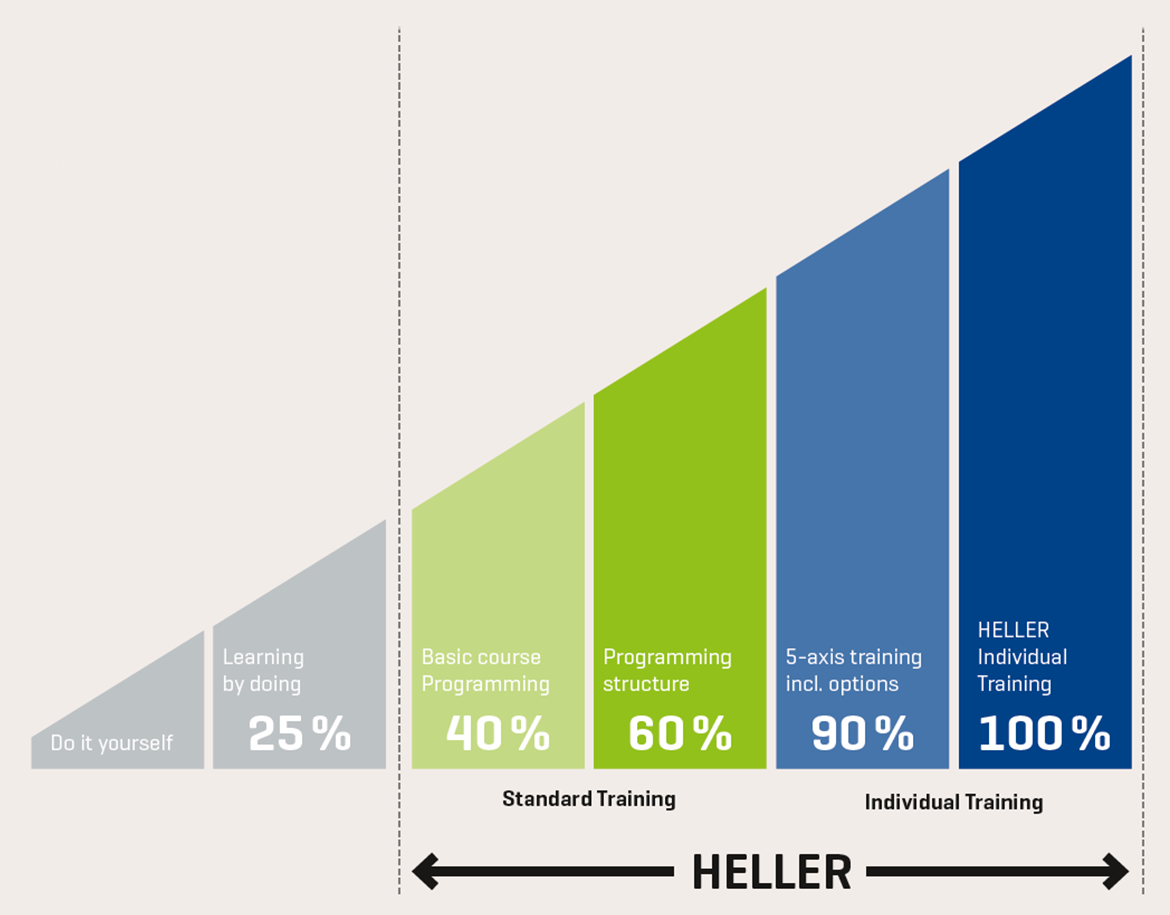 Potencial de la formación de clientes HELLER