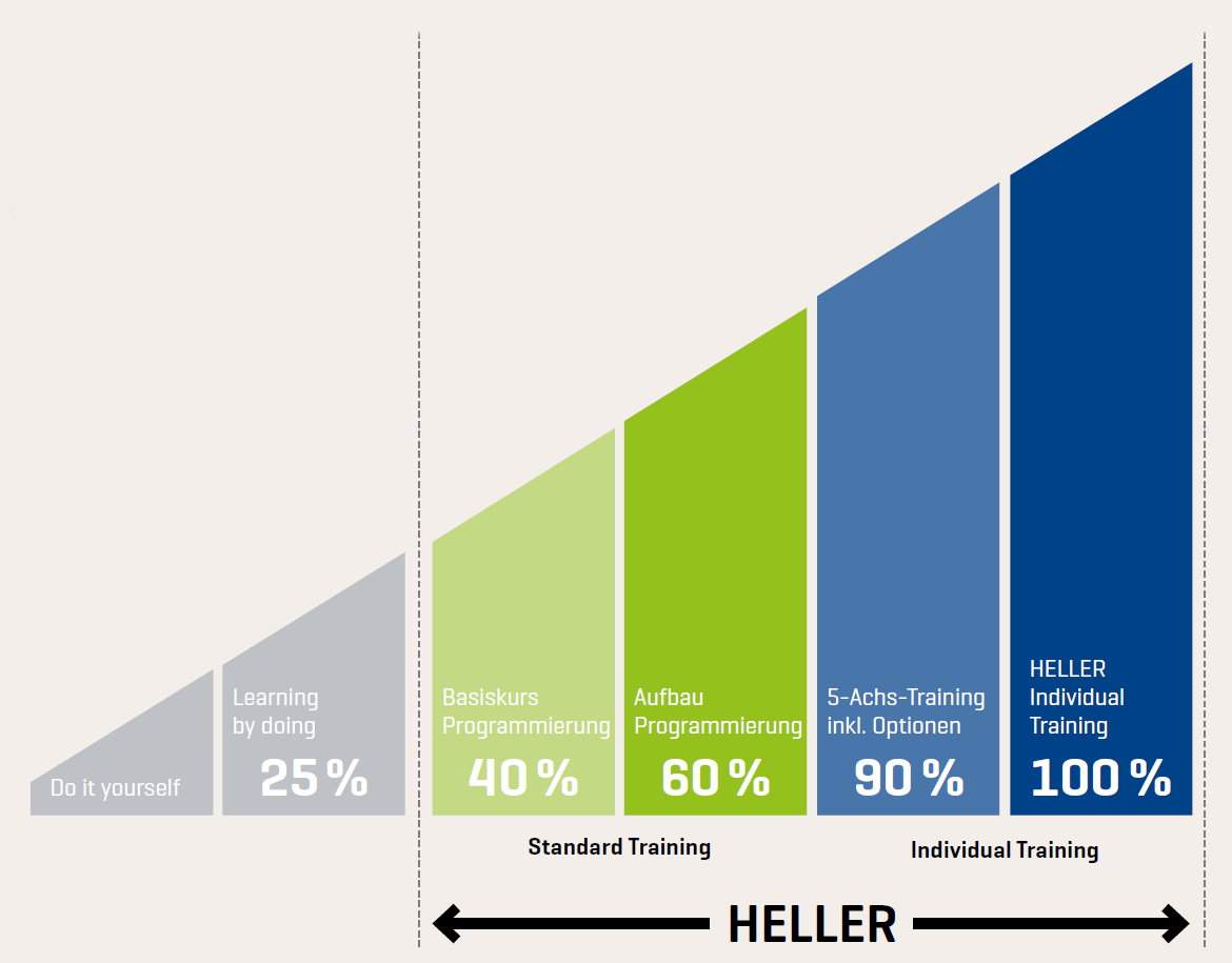 Potenzial der HELLER Kundentrainings