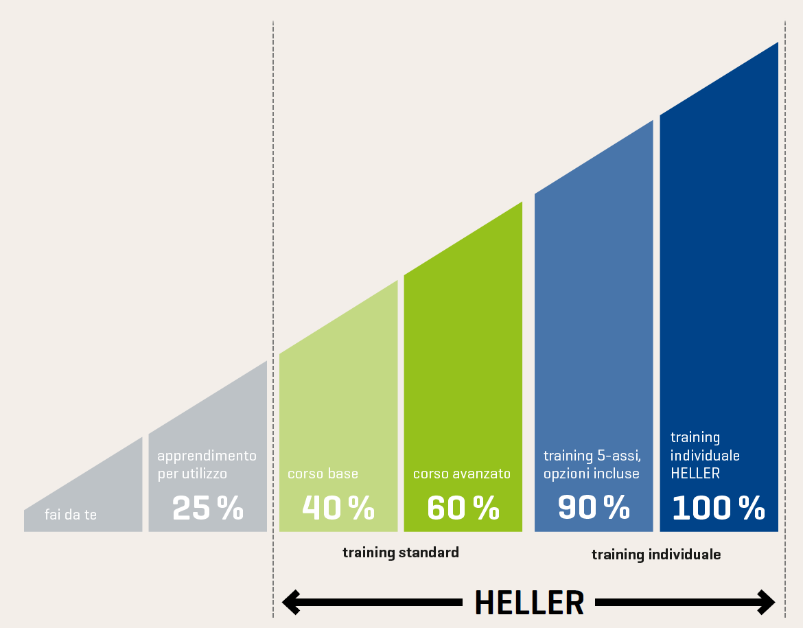 Potenziale della Training HELLER