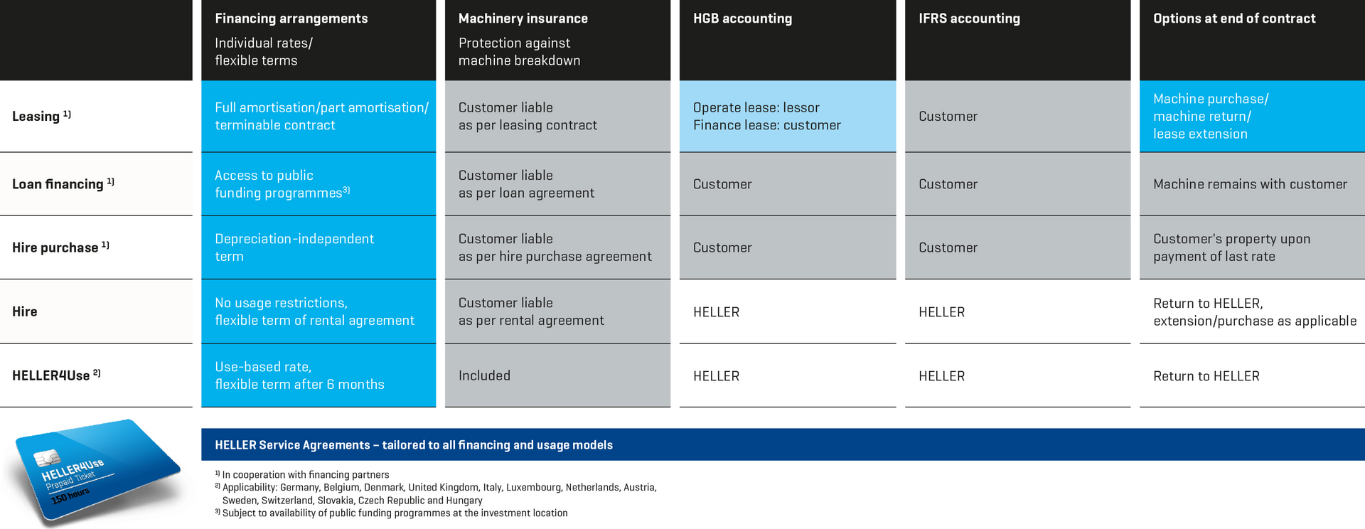 Financing and usage models