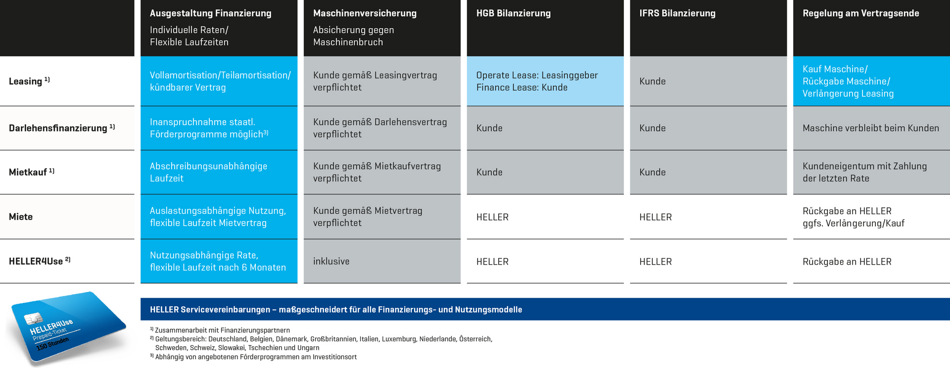 Finanzierungs- und Nutzungsmodelle