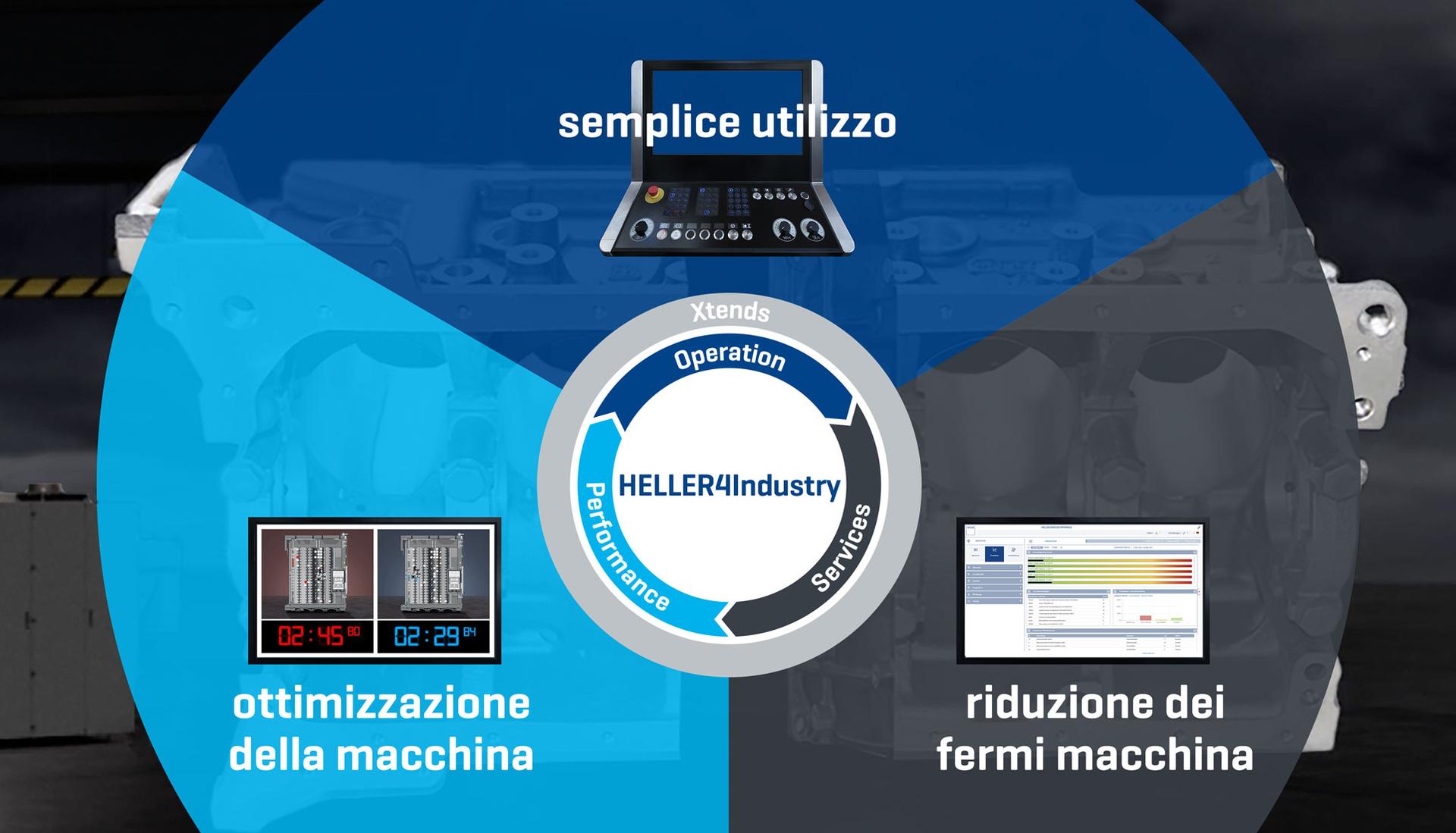 HELLER4Industry: I vostri vantaggi HELLER4Industry: I vostri vantaggi