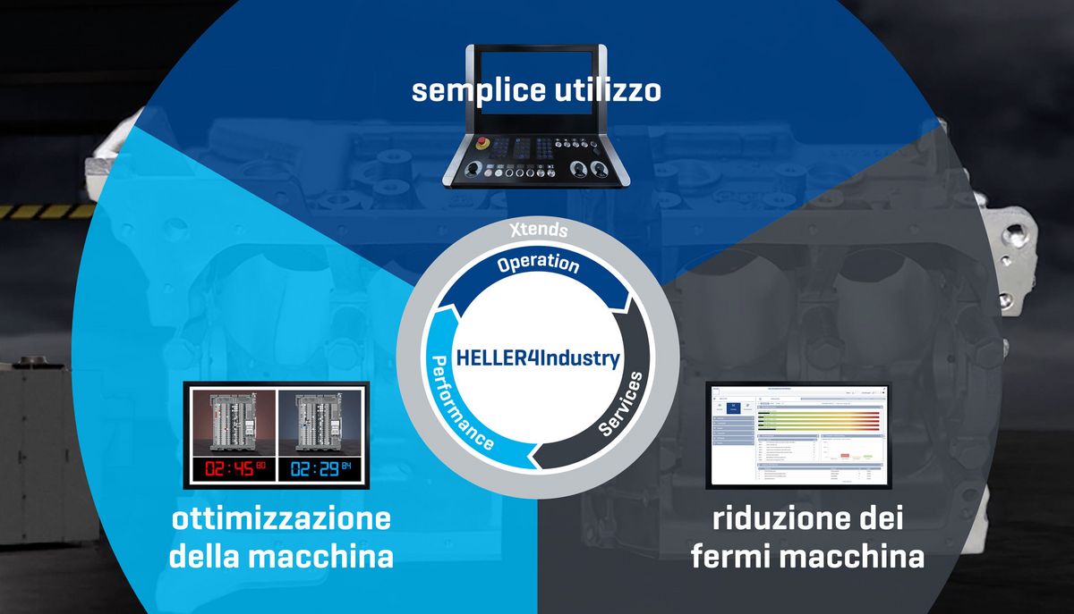 HELLER4Industry: I vostri vantaggi HELLER4Industry: I vostri vantaggi